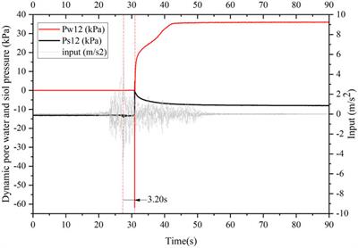 Failure Mechanism and Dynamic Response Characteristics of Loess Slopes Under the Effects of Earthquake and Groundwater